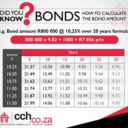 How To Calculate Monthly Bond Repayment Amounts When Buying A Property