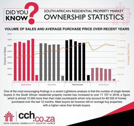 SA Residential Property Market - Female Ownership Statistics Relative To Male + Married Couples