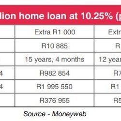 How To Save R709 000 Interest Over 20 Years On A R1 Million Home Loan