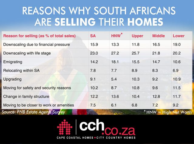 Reasons Why South Africans Are Selling Their Homes