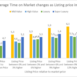 What Is The Right Price To Market Your Property At