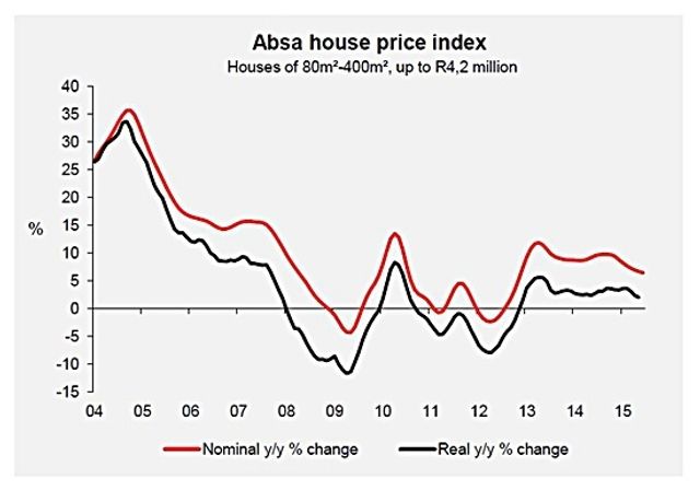 House Price Growth in South Africa To Average About 6% For 2nd Semester