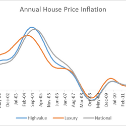 Lightstone house price inflation forecast to end at around 5.8%