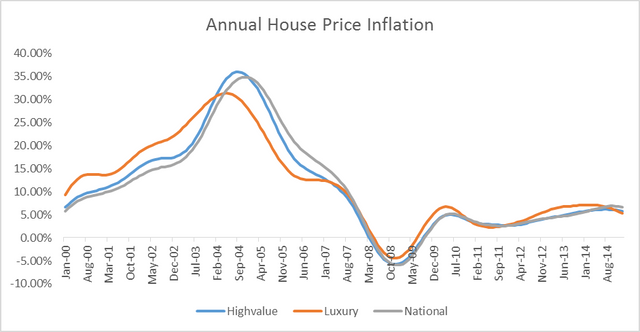 Annual House Price Inflation