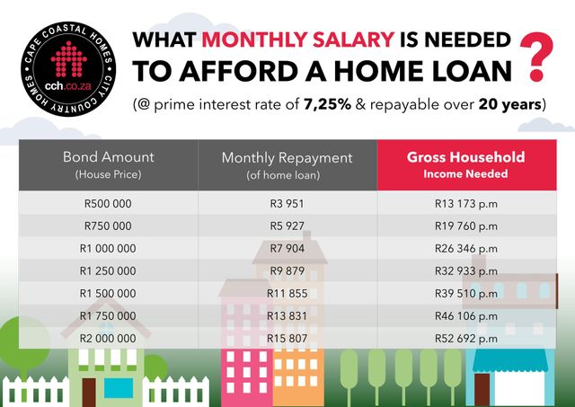 What Monthly Salary Is Needed To Afford A Home Loan?