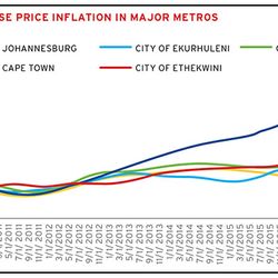 8% House Price Inflation Difference Between Cape Town (12%) & Johannesburg (4%)