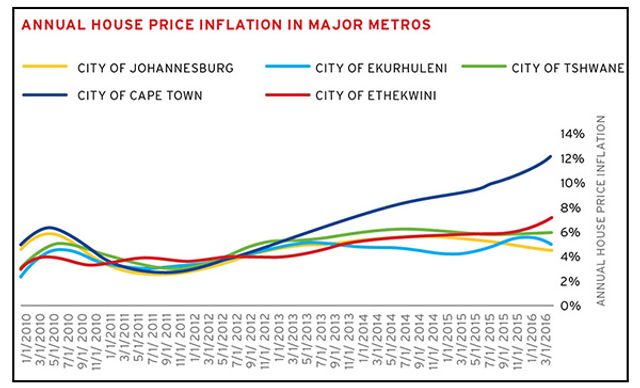 8% House Price Inflation Difference Between Cape Town (12%) & Johannesburg (4%)