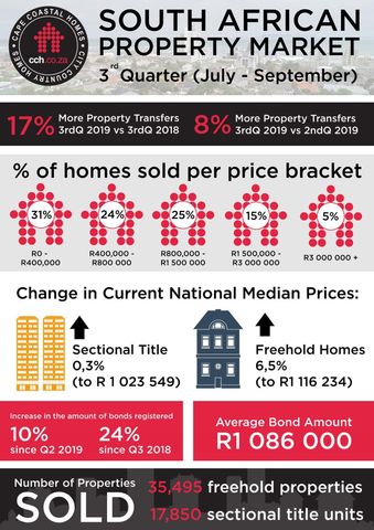 South African Property Market - 17% More Property Transfers During Third Quarter 2019 vs 3rd Quarter
