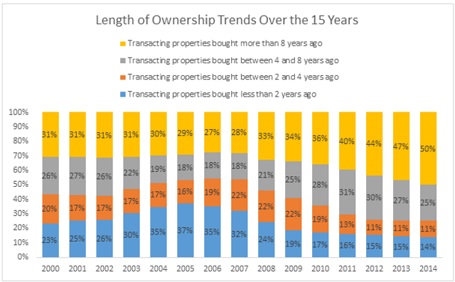 Length of Ownership Trends Over the 15 years