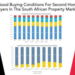 Good Buying Conditions For Second Home Buyers In The South African Property Market