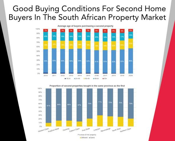 Good Buying Conditions For Second Home Buyers In The South African Property Market