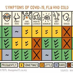 SYMPTOMS OF COVID 19, FLU and COLD